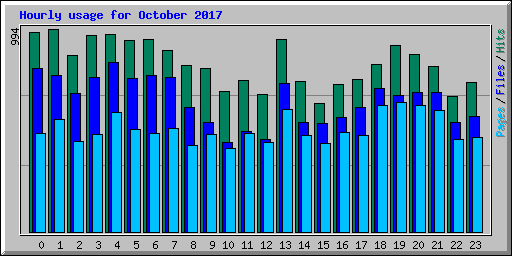 Hourly usage for October 2017