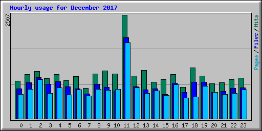 Hourly usage for December 2017