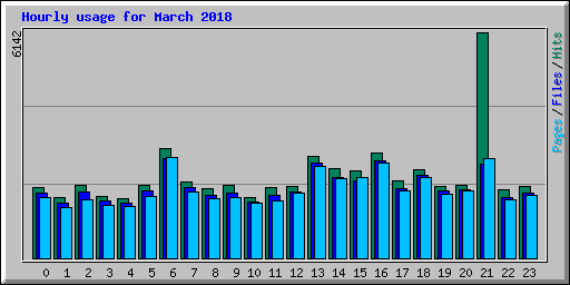 Hourly usage for March 2018