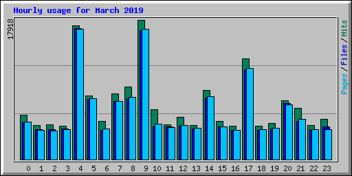 Hourly usage for March 2019