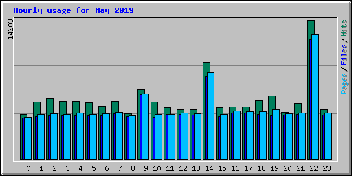 Hourly usage for May 2019