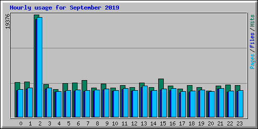 Hourly usage for September 2019