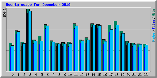 Hourly usage for December 2019