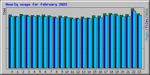 Hourly usage for February 2022