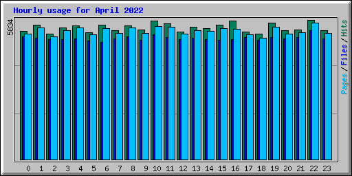 Hourly usage for April 2022