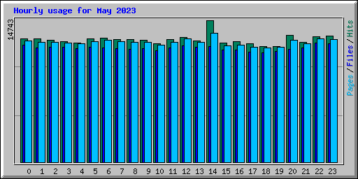 Hourly usage for May 2023