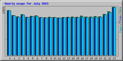 Hourly usage for July 2023