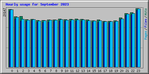 Hourly usage for September 2023