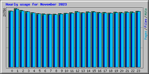 Hourly usage for November 2023